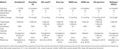 Perspectives on Bulk-Tissue RNA Sequencing and Single-Cell RNA Sequencing for Cardiac Transcriptomics